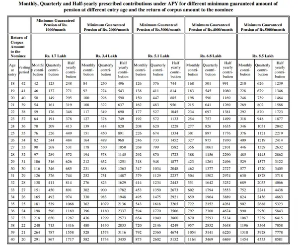 Atal Pension Yojana Contribution Chart